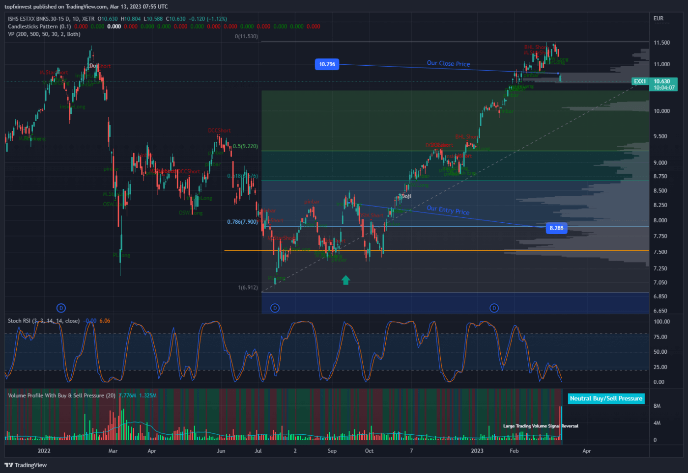 Why did we close our Financial ETF Banks IShares ISHS (EXX1) Position and we turned Negative to the Financial Sector?